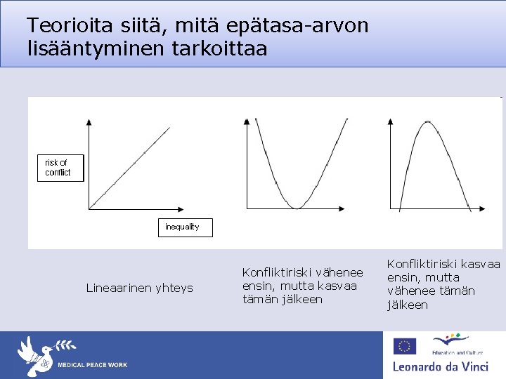 Teorioita siitä, mitä epätasa-arvon lisääntyminen tarkoittaa Lineaarinen yhteys Konfliktiriski vähenee ensin, mutta kasvaa tämän