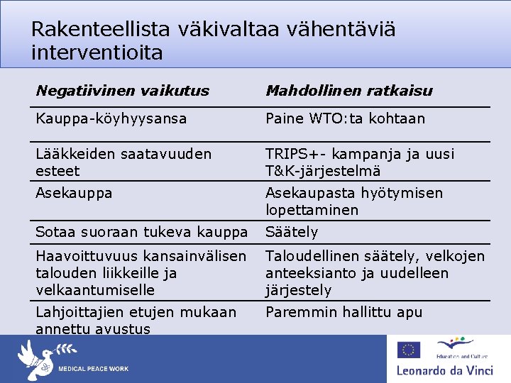 Rakenteellista väkivaltaa vähentäviä interventioita Negatiivinen vaikutus Mahdollinen ratkaisu Kauppa-köyhyysansa Paine WTO: ta kohtaan Lääkkeiden