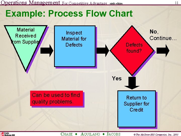Operations Management For Competitive Advantage 11 ninth edition Example: Process Flow Chart Material Received Operations Management For Competitive Advantage 11 ninth edition Example: Process Flow Chart Material Received