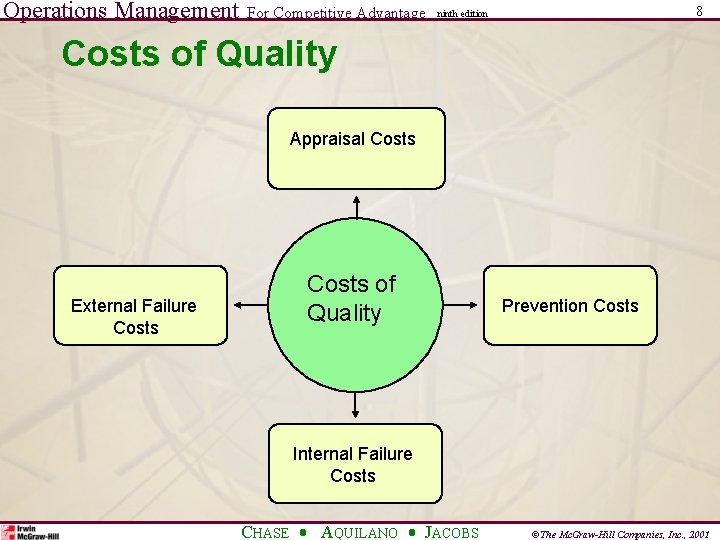 Operations Management For Competitive Advantage 8 ninth edition Costs of Quality Appraisal Costs of Operations Management For Competitive Advantage 8 ninth edition Costs of Quality Appraisal Costs of