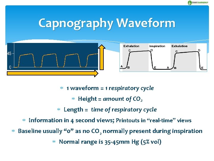Capnography Waveform 1 waveform = 1 respiratory cycle Height = amount of CO 2