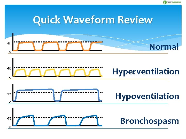 Quick Waveform Review 45 0 Normal Hyperventilation Hypoventilation Bronchospasm 