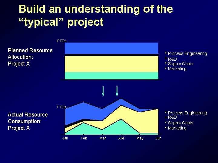 Build an understanding of the “typical” project FTEs Planned Resource Allocation: Project X Process Build an understanding of the “typical” project FTEs Planned Resource Allocation: Project X Process