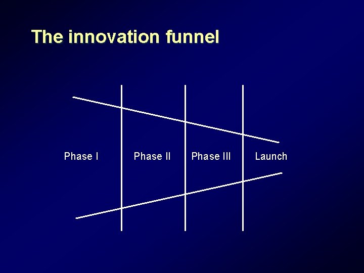 The innovation funnel Phase III Launch The innovation funnel Phase III Launch