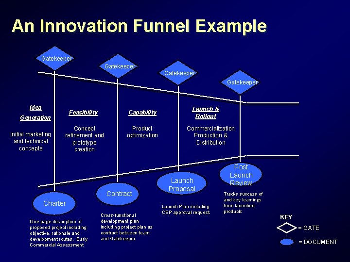 An Innovation Funnel Example Gatekeeper Idea Feasibility Capability Concept refinement and prototype creation Product An Innovation Funnel Example Gatekeeper Idea Feasibility Capability Concept refinement and prototype creation Product