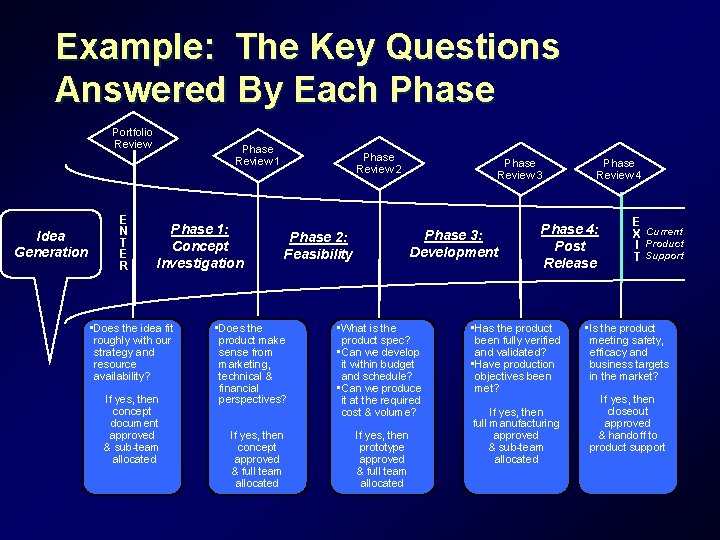 Example: The Key Questions Answered By Each Phase Portfolio Review Idea Generation E N Example: The Key Questions Answered By Each Phase Portfolio Review Idea Generation E N