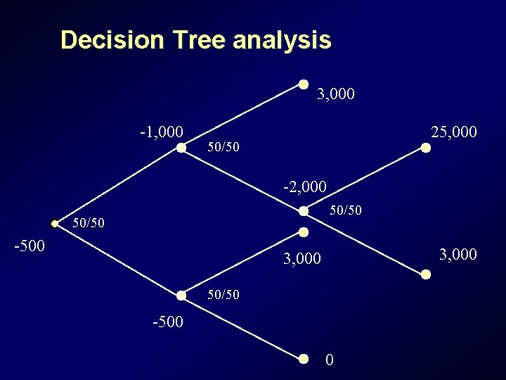 Decision Tree analysis 3, 000 -1, 000 25, 000 50/50 -2, 000 50/50 -500 Decision Tree analysis 3, 000 -1, 000 25, 000 50/50 -2, 000 50/50 -500