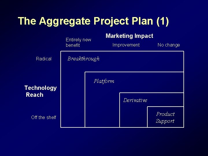 The Aggregate Project Plan (1) Marketing Impact Entirely new benefit Radical Improvement No change The Aggregate Project Plan (1) Marketing Impact Entirely new benefit Radical Improvement No change