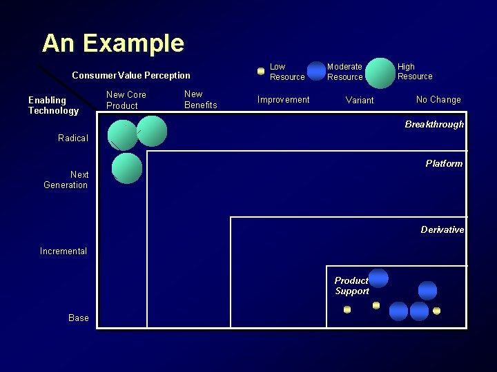 An Example Consumer Value Perception Enabling Technology New Core Product New Benefits Low Resource An Example Consumer Value Perception Enabling Technology New Core Product New Benefits Low Resource