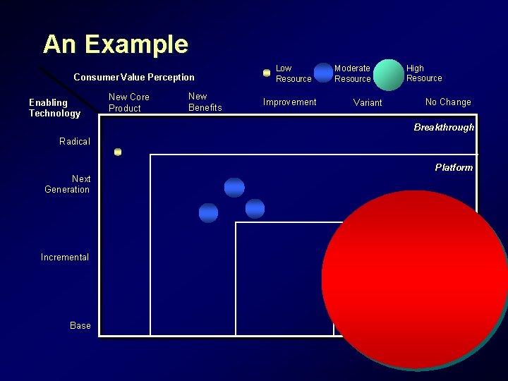 An Example Consumer Value Perception Enabling Technology New Core Product New Benefits Low Resource An Example Consumer Value Perception Enabling Technology New Core Product New Benefits Low Resource