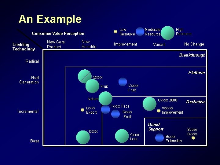 An Example Low Resource Consumer Value Perception Enabling Technology New Core Product New Benefits An Example Low Resource Consumer Value Perception Enabling Technology New Core Product New Benefits