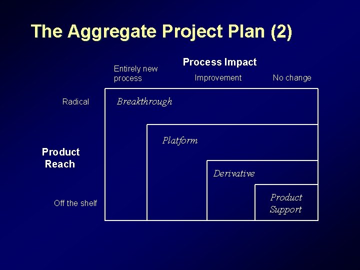 The Aggregate Project Plan (2) Process Impact Entirely new process Radical Improvement No change The Aggregate Project Plan (2) Process Impact Entirely new process Radical Improvement No change