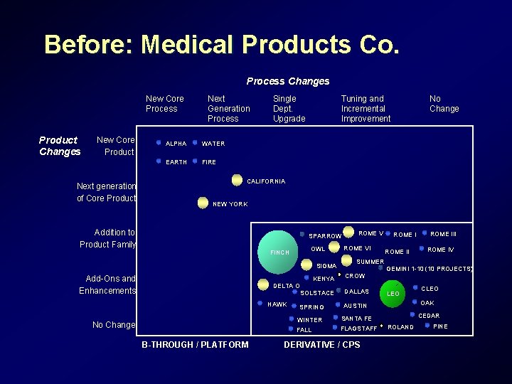 Before: Medical Products Co. Process Changes New Core Process Product Changes New Core Product Before: Medical Products Co. Process Changes New Core Process Product Changes New Core Product