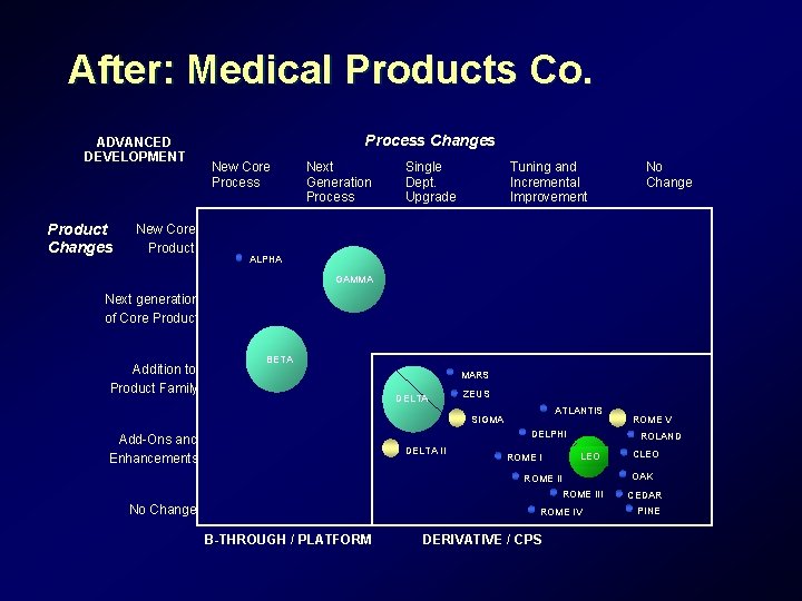After: Medical Products Co. ADVANCED DEVELOPMENT Product Changes New Core Product Process Changes New After: Medical Products Co. ADVANCED DEVELOPMENT Product Changes New Core Product Process Changes New