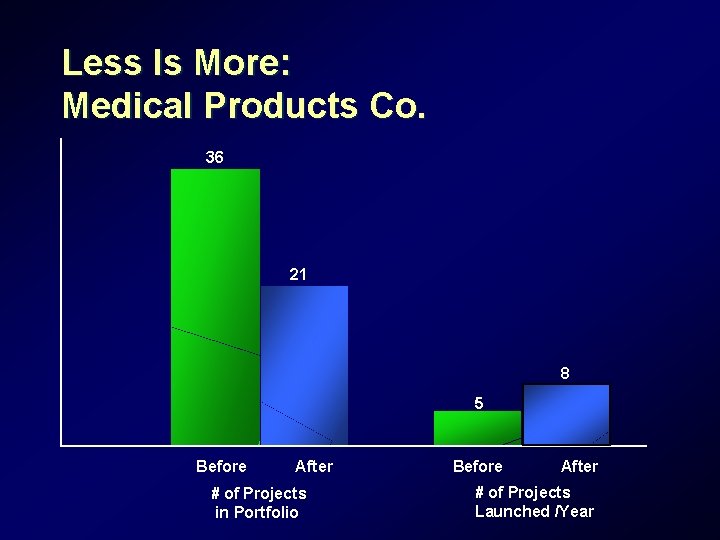Less Is More: Medical Products Co. 36 21 8 5 Before After # of Less Is More: Medical Products Co. 36 21 8 5 Before After # of