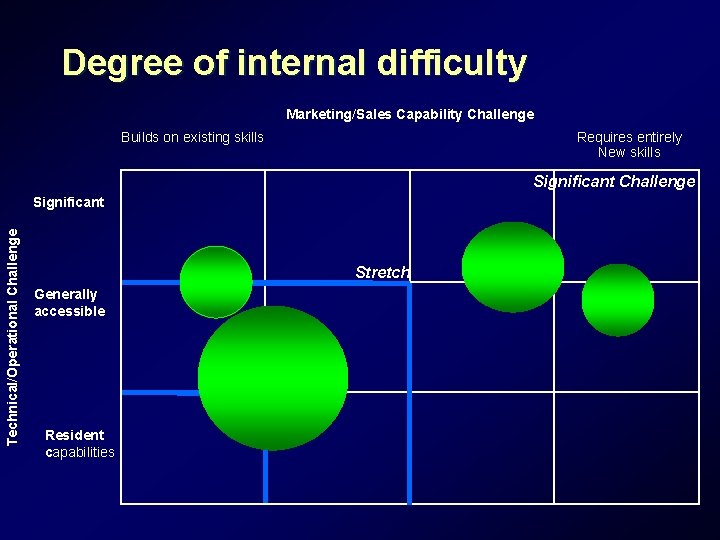 Degree of internal difficulty Marketing/Sales Capability Challenge Builds on existing skills Requires entirely New Degree of internal difficulty Marketing/Sales Capability Challenge Builds on existing skills Requires entirely New