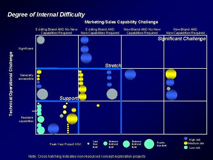 Degree of Internal Difficulty Marketing/Sales Capability Challenge Existing Brand AND No New Capabilities Required Degree of Internal Difficulty Marketing/Sales Capability Challenge Existing Brand AND No New Capabilities Required
