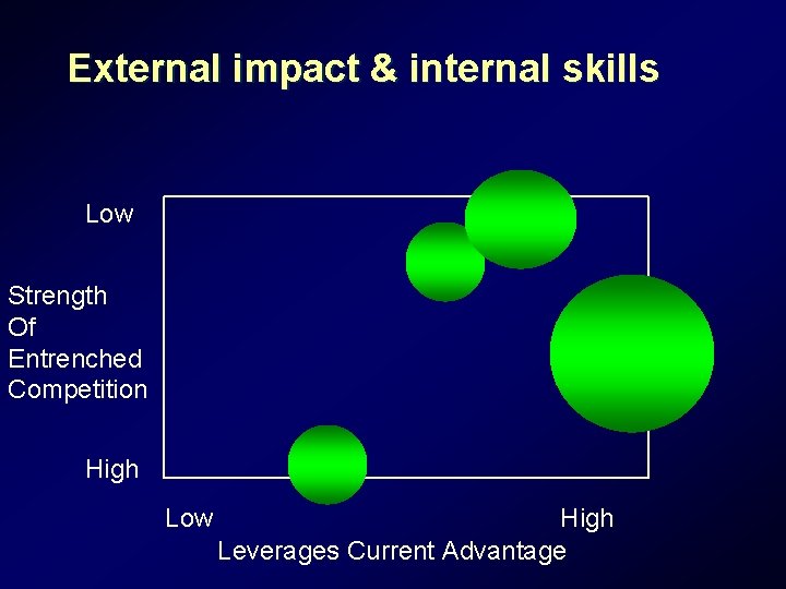 External impact & internal skills Low Strength Of Entrenched Competition High Low High Leverages External impact & internal skills Low Strength Of Entrenched Competition High Low High Leverages