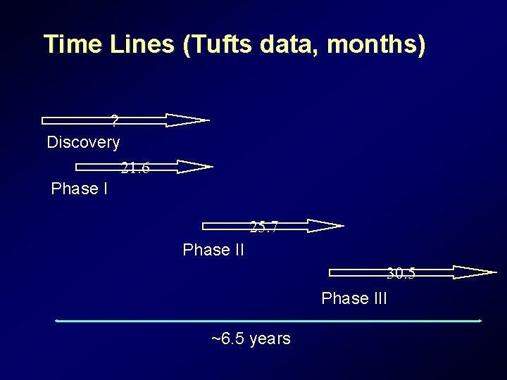 Time Lines (Tufts data, months) ? Discovery 21. 6 Phase I 25. 7 Phase Time Lines (Tufts data, months) ? Discovery 21. 6 Phase I 25. 7 Phase