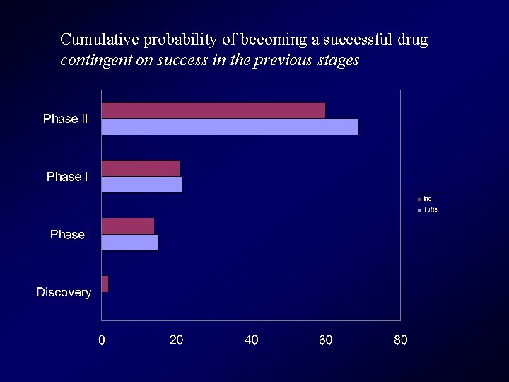 Cumulative probability of becoming a successful drug contingent on success in the previous stages Cumulative probability of becoming a successful drug contingent on success in the previous stages