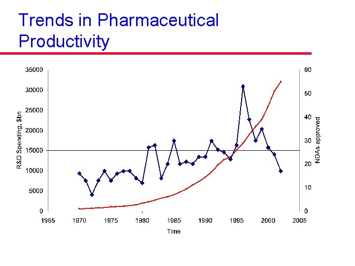 Trends in Pharmaceutical Productivity Trends in Pharmaceutical Productivity