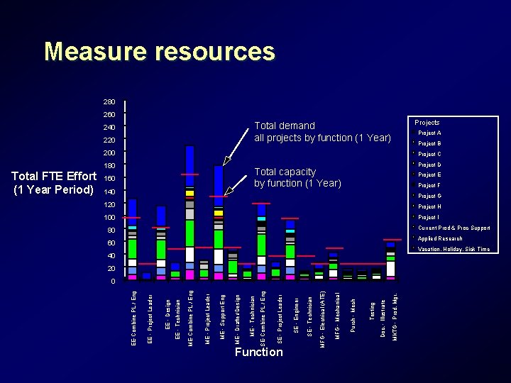 Measure resources 280 260 Projects Total demand all projects by function (1 Year) 240 Measure resources 280 260 Projects Total demand all projects by function (1 Year) 240