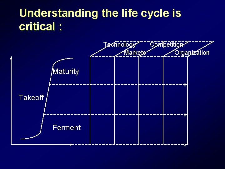 Understanding the life cycle is critical : Technology Competition Markets Organization Maturity Takeoff Ferment Understanding the life cycle is critical : Technology Competition Markets Organization Maturity Takeoff Ferment
