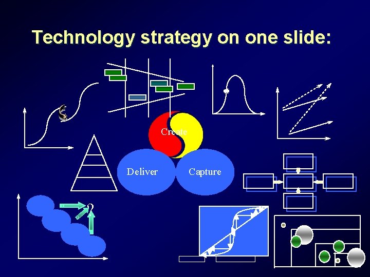Technology strategy on one slide: Create Deliver ? Capture Technology strategy on one slide: Create Deliver ? Capture