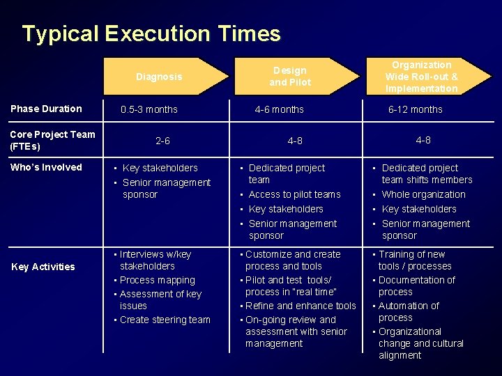 Typical Execution Times Diagnosis Phase Duration Core Project Team (FTEs) Who’s Involved Key Activities Typical Execution Times Diagnosis Phase Duration Core Project Team (FTEs) Who’s Involved Key Activities