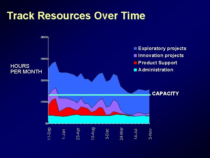 Track Resources Over Time · 6000 Exploratory projects Innovation projects Product Support Administration · Track Resources Over Time · 6000 Exploratory projects Innovation projects Product Support Administration ·