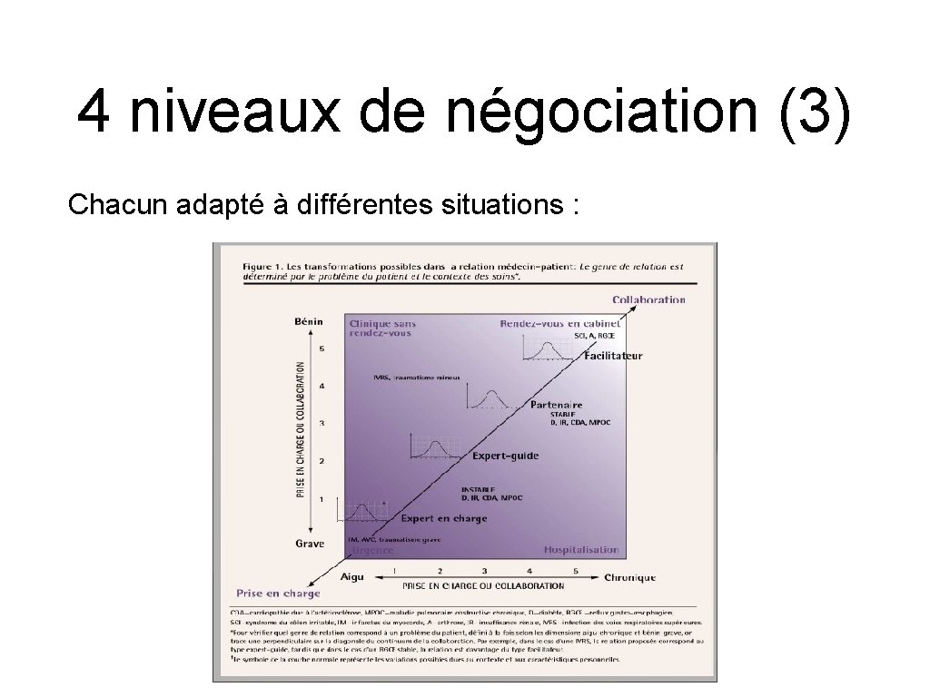 4 niveaux de négociation (3) Chacun adapté à différentes situations : 