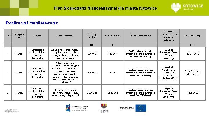 Plan Gospodarki Niskoemisyjnej dla miasta Katowice Realizacja i monitorowanie L. p. Identyfikat or Sektor