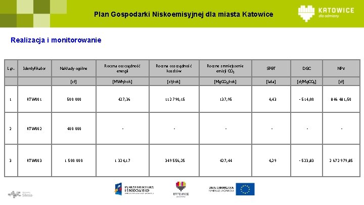 Plan Gospodarki Niskoemisyjnej dla miasta Katowice Realizacja i monitorowanie L. p. Identyfikator Nakłady ogólne
