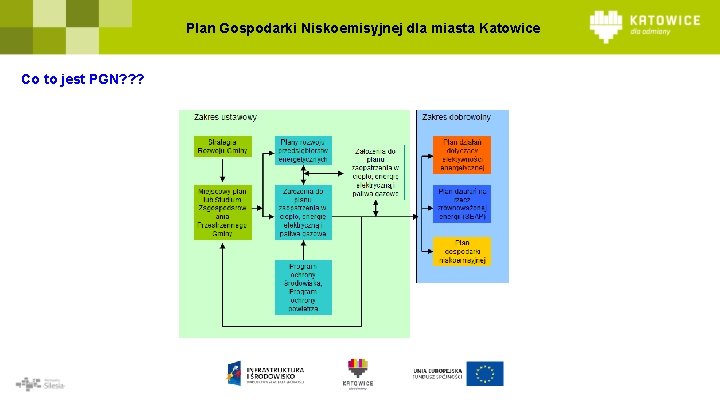 Plan Gospodarki Niskoemisyjnej dla miasta Katowice Co to jest PGN? ? ? 