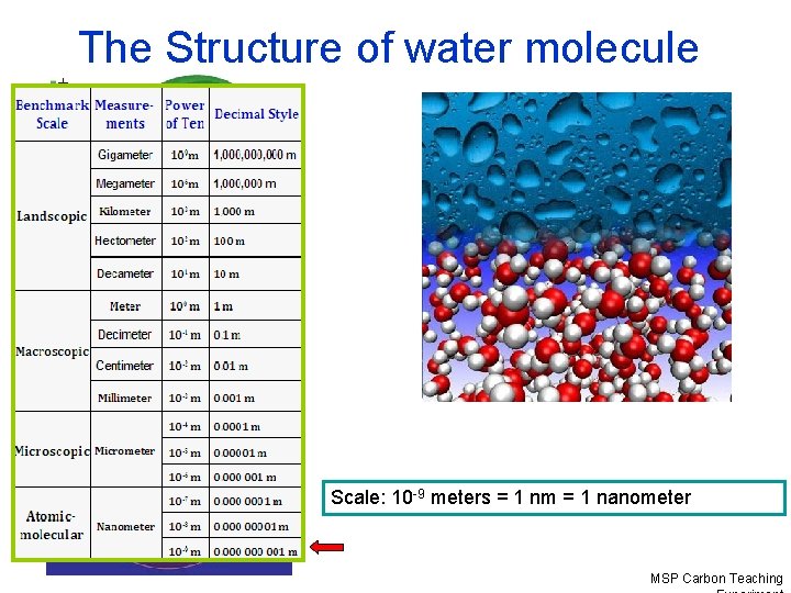The Structure of water molecule Scale: 10 -9 meters = 1 nm = 1
