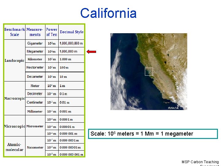 California Scale: 106 meters = 1 Mm = 1 megameter MSP Carbon Teaching 