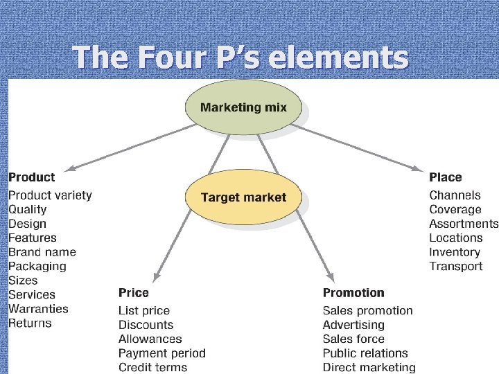 The Four P’s elements 1 -10 