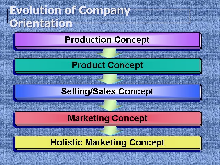 Evolution of Company Orientation Production Concept Product Concept Selling/Sales Concept Marketing Concept Holistic Marketing