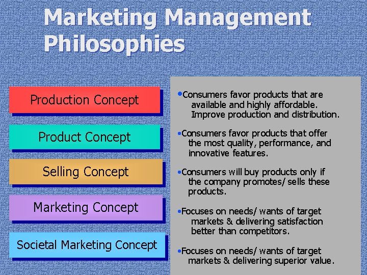 Marketing Management Philosophies Production Concept • Consumers favor products that are available and highly