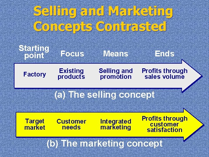 Selling and Marketing Concepts Contrasted Starting point Focus Means Ends Factory Existing products Selling