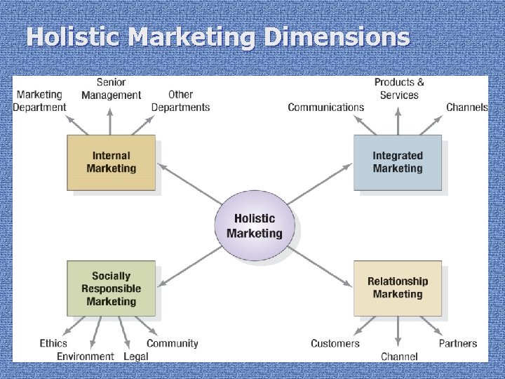 Holistic Marketing Dimensions 1 -20 