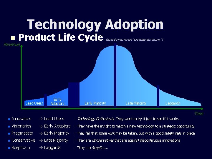 Technology Adoption Product Life Cycle Revenue n Lead Users Early Adopters (Based on G.