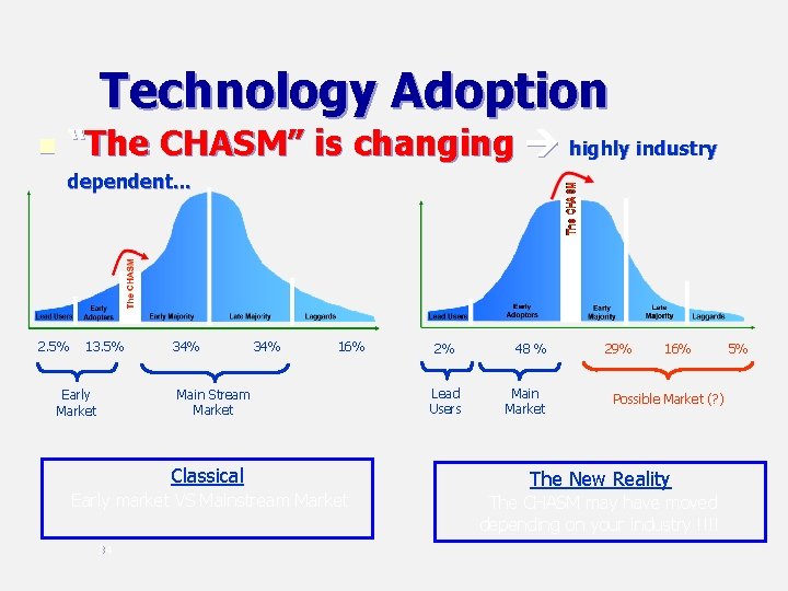 Technology Adoption n “The CHASM” is changing highly industry dependent. . . 2. 5%