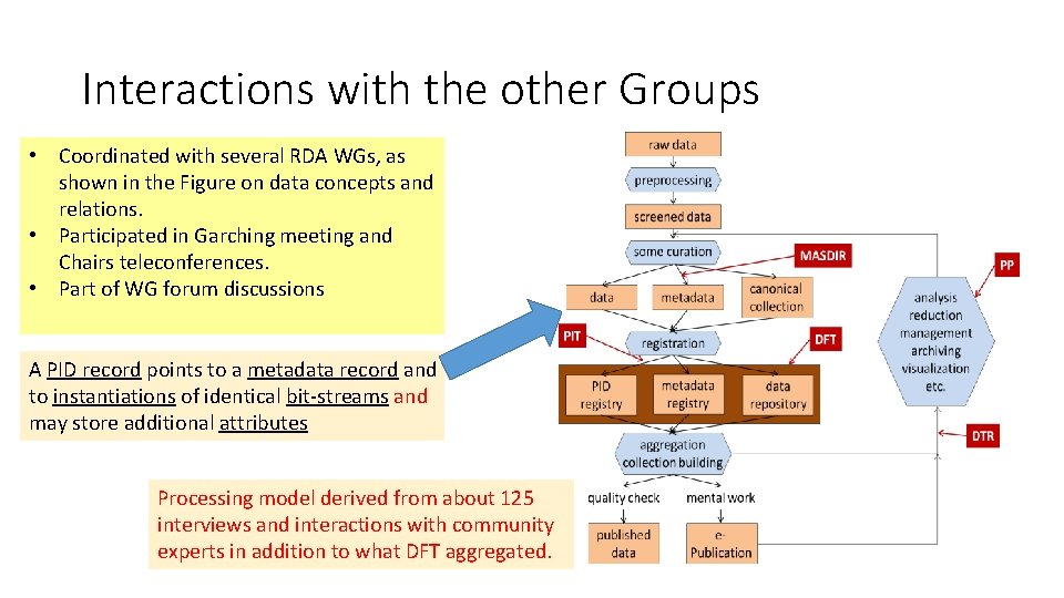 Interactions with the other Groups • Coordinated with several RDA WGs, as shown in