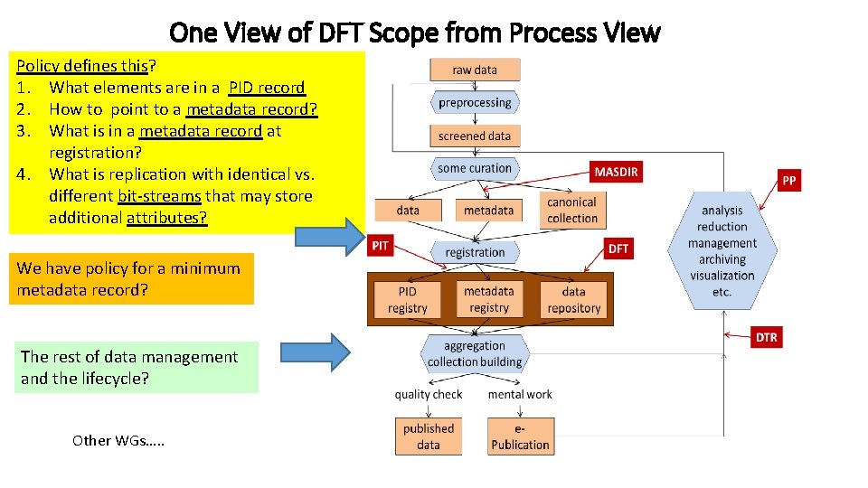 One View of DFT Scope from Process View Policy defines this? 1. What elements