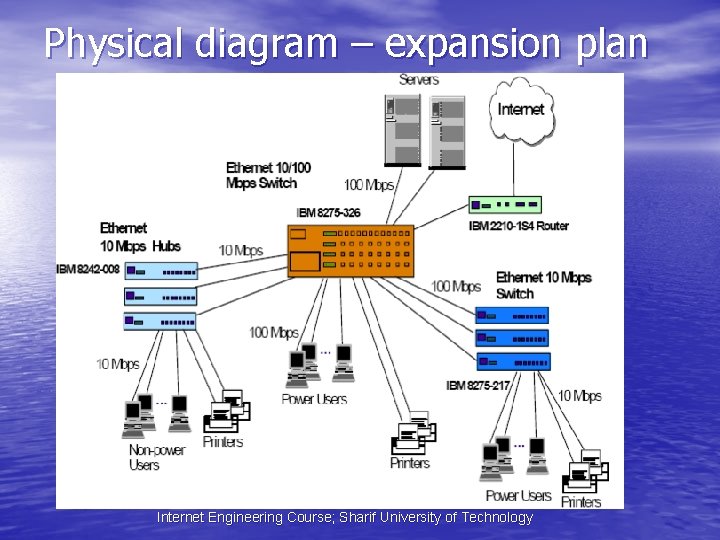 Physical diagram – expansion plan Internet Engineering Course; Sharif University of Technology 