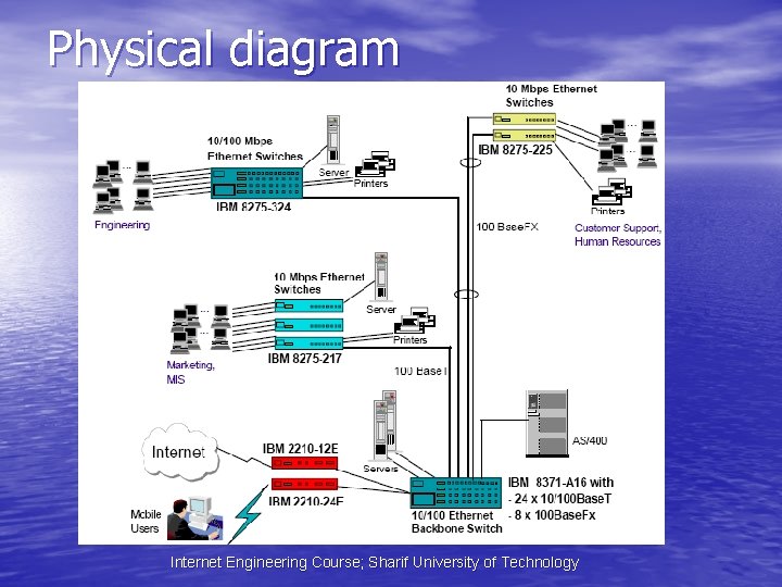 Physical diagram Internet Engineering Course; Sharif University of Technology 