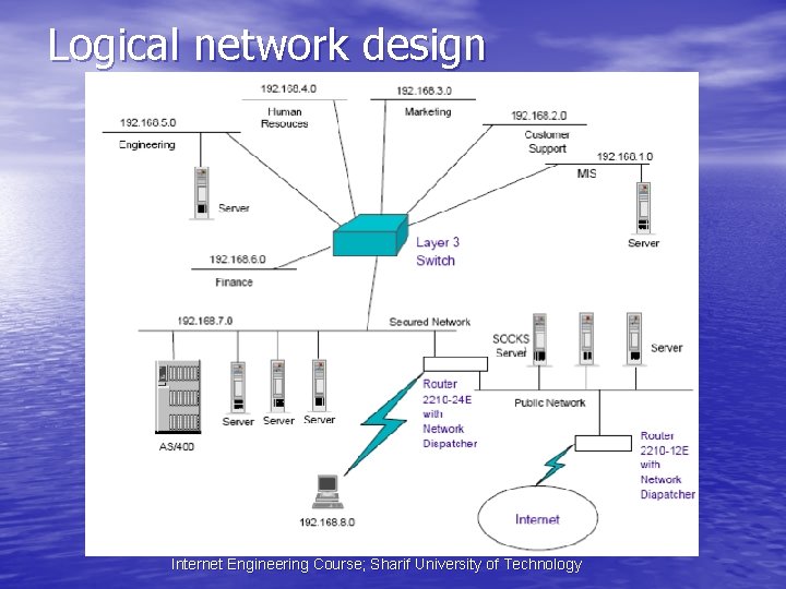 Logical network design Internet Engineering Course; Sharif University of Technology 