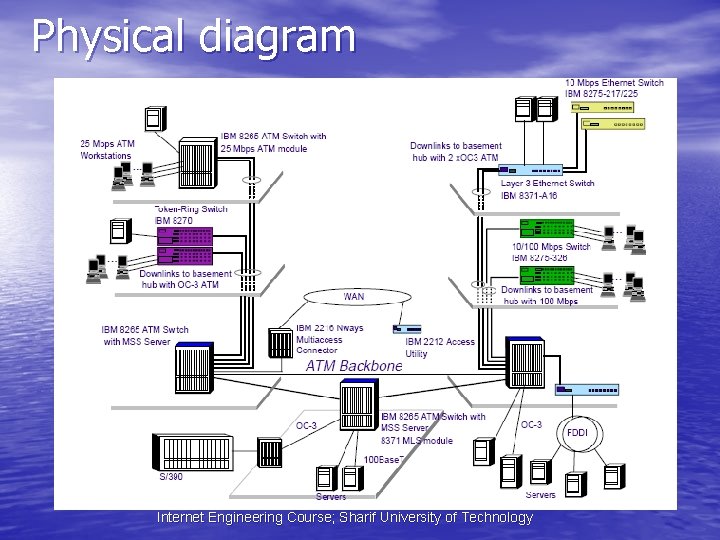 Physical diagram Internet Engineering Course; Sharif University of Technology 