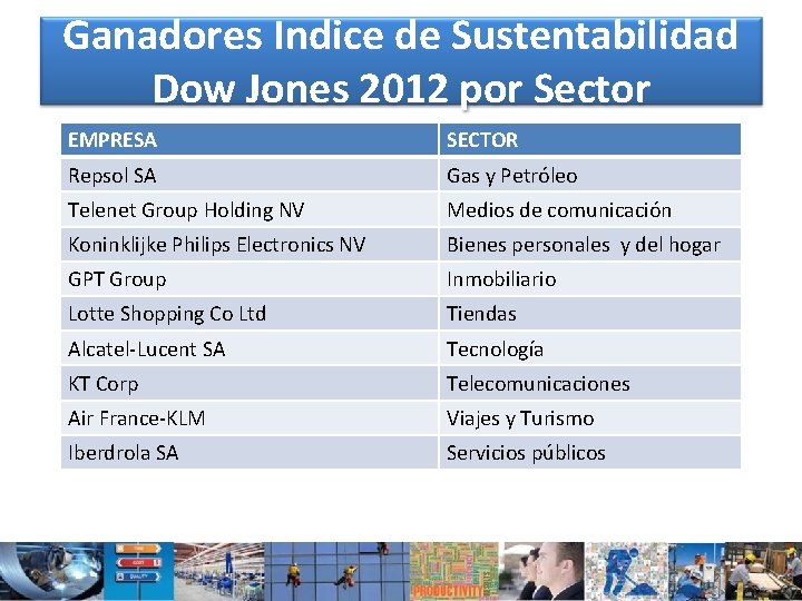 Ganadores Indice de Sustentabilidad Dow Jones 2012 por Sector EMPRESA SECTOR Repsol SA Gas